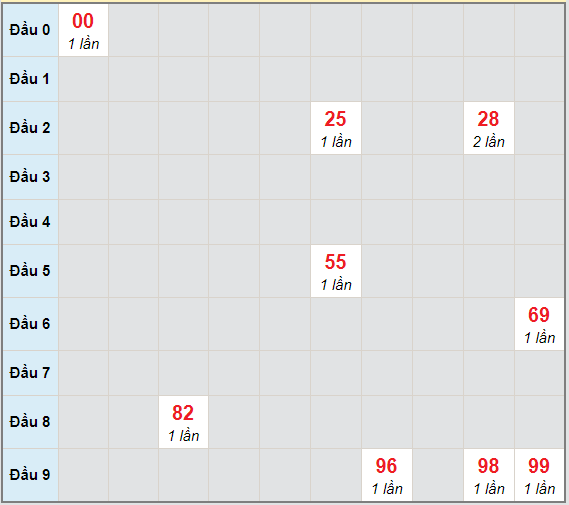 Bạch thủ rơi 3 ngày lô XSDNG 13/3/2021