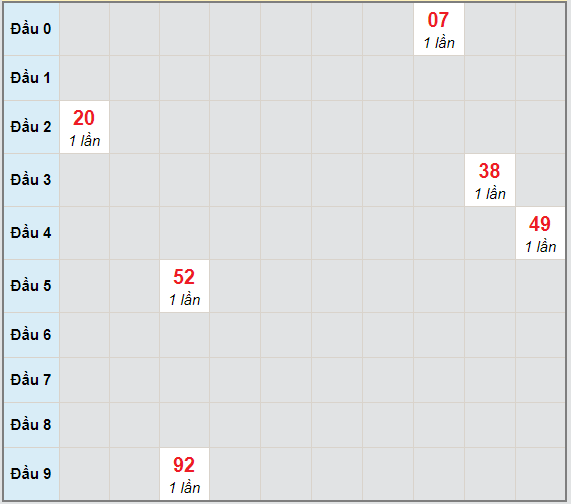 Bạch thủ rơi 3 ngày lô XSDNG 13/1/2021