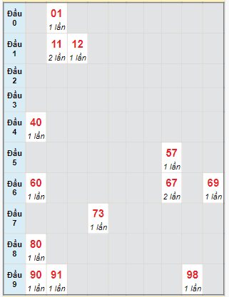 Bạch thủ rơi 3 ngày lô XSDNG 13/1/2024