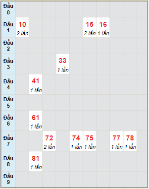 Bạch thủ rơi 3 ngày lô XSDNG 13/12/2023