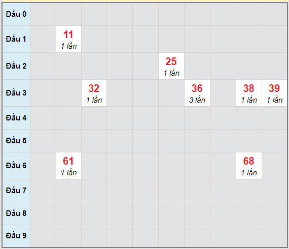 Bạch thủ rơi 3 ngày lô XSDNG 13/2/2021