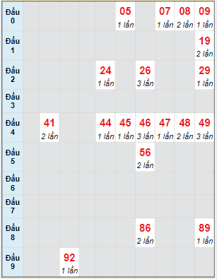 Bạch thủ rơi 3 ngày lô XSDNG 13/5/2023