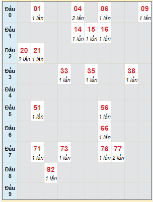 Bạch thủ rơi 3 ngày lô XSDNG 14/10/2023