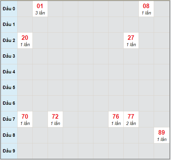 Bạch thủ rơi 3 ngày lô XSDNG 14/11/2020