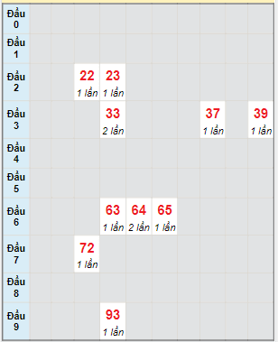 Bạch thủ rơi 3 ngày lô XSDNG 14/12/2022