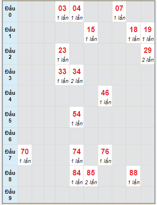 Bạch thủ rơi 3 ngày lô XSDNG 14/2/2024