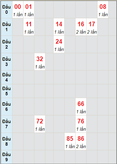 Bạch thủ rơi 3 ngày lô XSDNG 14/8/2021