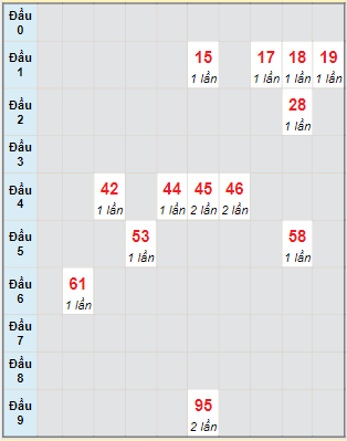 Bạch thủ rơi 3 ngày lô XSDNG 15/10/2022