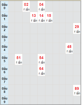 Bạch thủ rơi 3 ngày lô XSDNG 15/11/2023