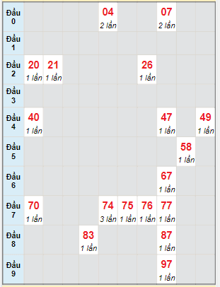 Bạch thủ rơi 3 ngày lô XSDNG 15/3/2023