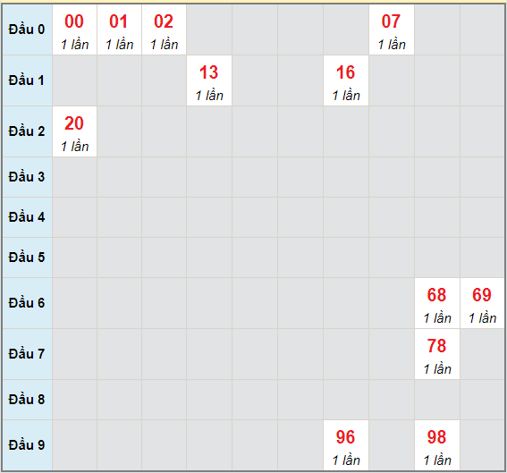 Bạch thủ rơi 3 ngày lô XSDNG 15/5/2021