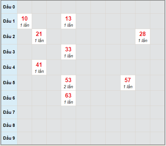 Bạch thủ rơi 3 ngày lô XSDNG 16/12/2020