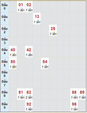 Bạch thủ rơi 3 ngày lô XSDNG 16/12/2023