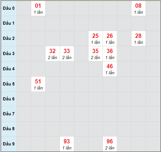 Bạch thủ rơi 3 ngày lô XSDNG 17/10/2020