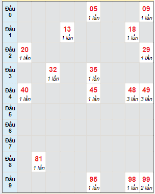 Bạch thủ rơi 3 ngày lô XSDNG 17/2/2024