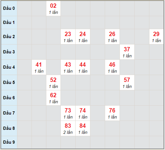 Bạch thủ rơi 3 ngày lô XSDNG 17/3/2021