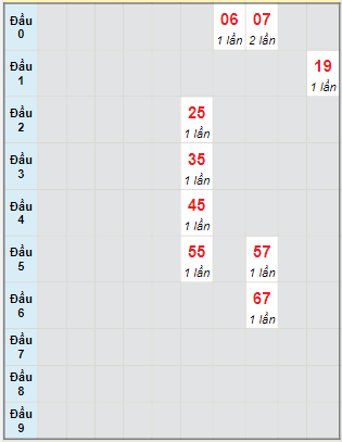 Bạch thủ rơi 3 ngày lô XSDNG 17/4/2024