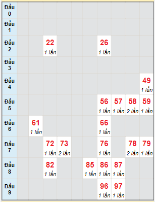 Bạch thủ rơi 3 ngày lô XSDNG 17/5/2023