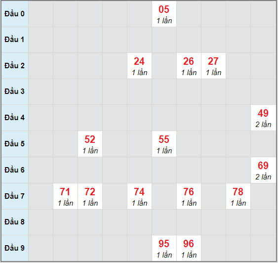 Bạch thủ rơi 3 ngày lô XSDNG 18/11/2020