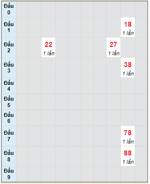 Bạch thủ rơi 3 ngày lô XSDNG 18/11/2023