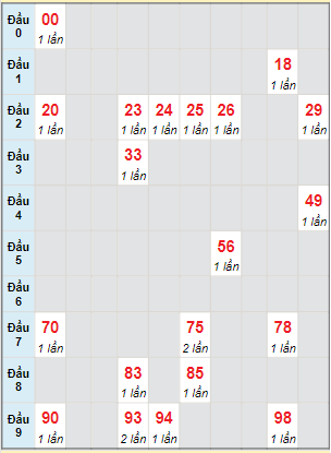 Bạch thủ rơi 3 ngày lô XSDNG 18/2/2023