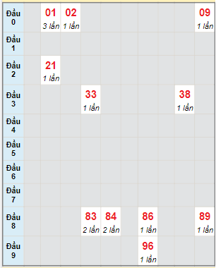 Bạch thủ rơi 3 ngày lô XSDNG 18/3/2023