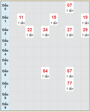 Bạch thủ rơi 3 ngày lô XSDNG 18/5/2022