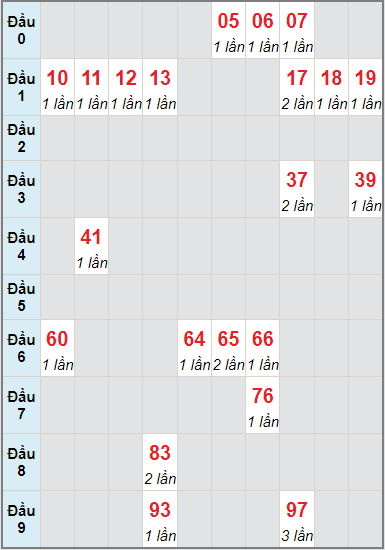 Bạch thủ rơi 3 ngày lô XSDNG 18/9/2021