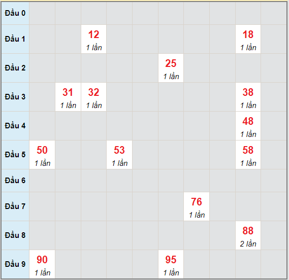 Bạch thủ rơi 3 ngày lô XSDNG 19/6/2021