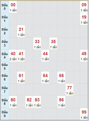 Bạch thủ rơi 3 ngày lô XSDNG 19/6/2024