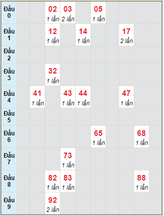 Bạch thủ rơi 3 ngày lô XSDNG 2/10/2021