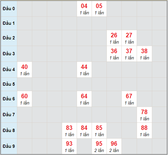 Bạch thủ rơi 3 ngày lô XSDNG 2/12/2020