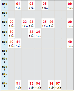 Bạch thủ rơi 3 ngày lô XSDNG 2/12/2023