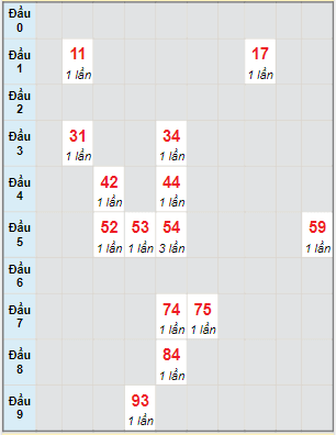 Bạch thủ rơi 3 ngày lô XSDNG 2/3/2022