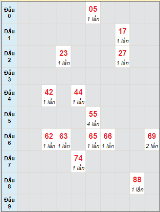 Bạch thủ rơi 3 ngày lô XSDNG 2/3/2024