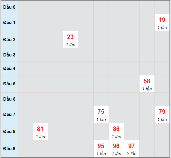 Bạch thủ rơi 3 ngày lô XSDNG 2/6/2021