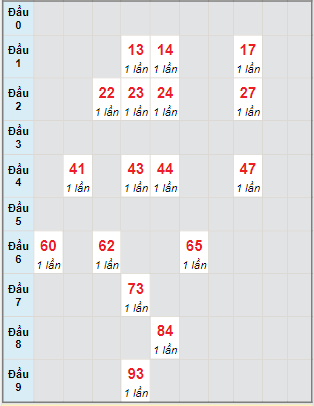 Bạch thủ rơi 3 ngày lô XSDNG 20/3/2024