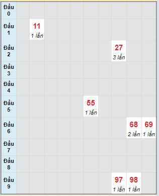 Bạch thủ rơi 3 ngày lô XSDNG 20/4/2024