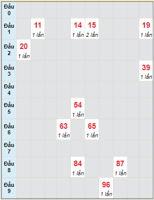 Bạch thủ rơi 3 ngày lô XSDNG 20/7/2022