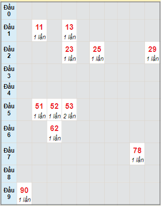 Bạch thủ rơi 3 ngày lô XSDNG 20/9/2023