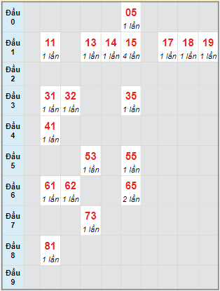 Bạch thủ rơi 3 ngày lô XSDNG 21/1/2023