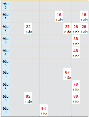 Bạch thủ rơi 3 ngày lô XSDNG 21/10/2023