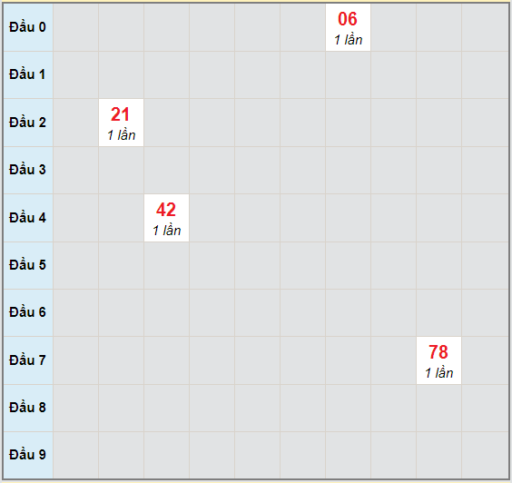 Bạch thủ rơi 3 ngày lô XSDNG 21/11/2020