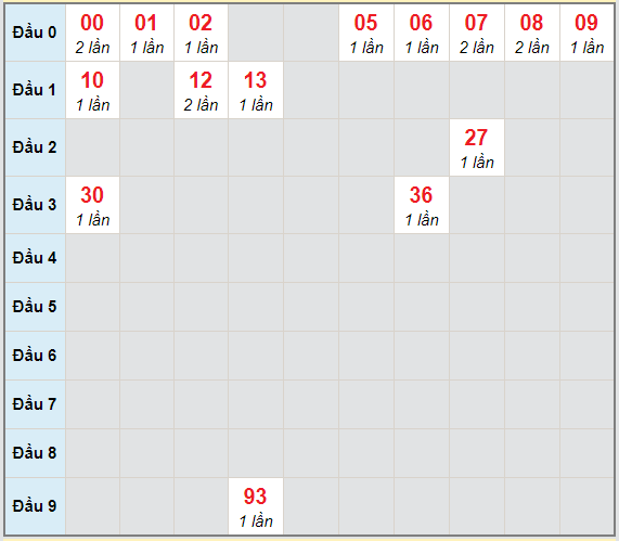 Bạch thủ rơi 3 ngày lô XSDNG 21/4/2021