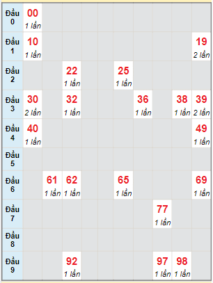 Bạch thủ rơi 3 ngày lô XSDNG 21/5/2022