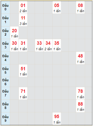 Bạch thủ rơi 3 ngày lô XSDNG 22/1/2022