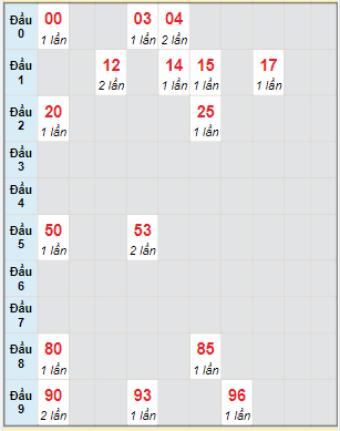 Bạch thủ rơi 3 ngày lô XSDNG 22/2/2023