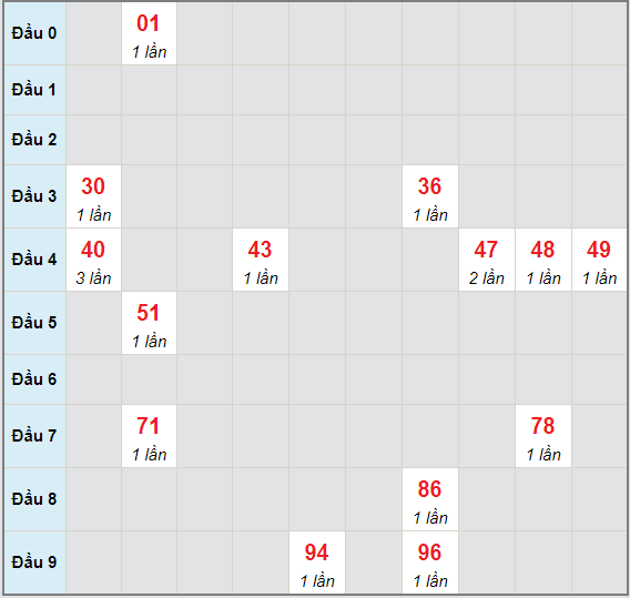 Bạch thủ rơi 3 ngày lô XSDNG 22/5/2021