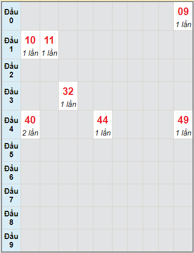 Bạch thủ rơi 3 ngày lô XSDNG 22/9/2021