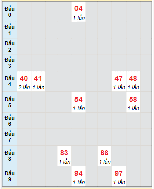 Bạch thủ rơi 3 ngày lô XSDNG 23/12/2023